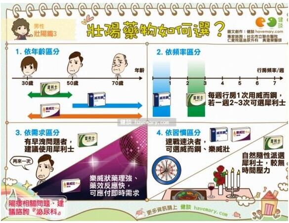 威而鋼、樂威壯、犀利士詳細介紹：讓你更瞭解自己適合哪種藥物